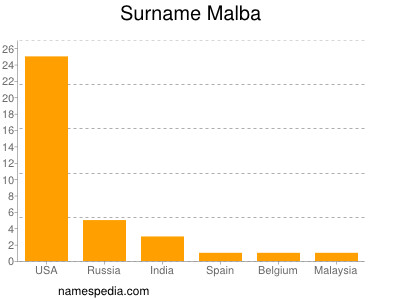 Familiennamen Malba