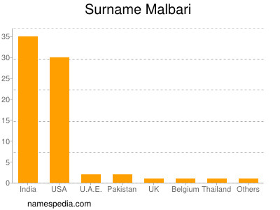 nom Malbari