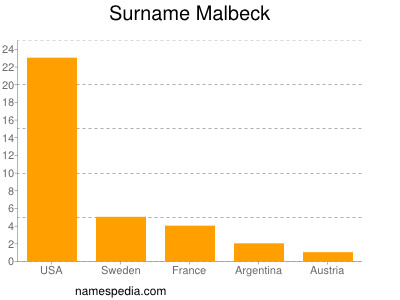 Familiennamen Malbeck