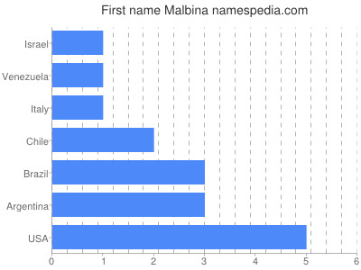 Vornamen Malbina