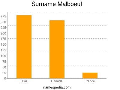 Familiennamen Malboeuf