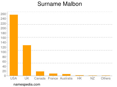 Familiennamen Malbon