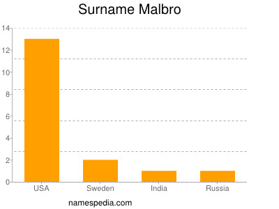 Familiennamen Malbro