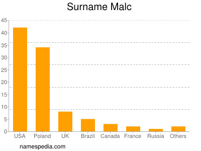 Familiennamen Malc