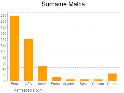 Surname Malca