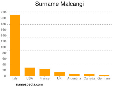 Surname Malcangi
