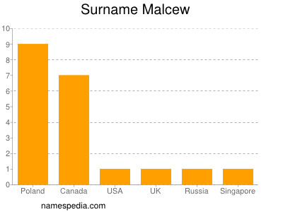 Familiennamen Malcew