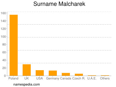 Surname Malcharek
