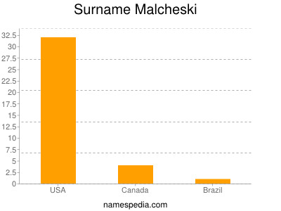 Familiennamen Malcheski