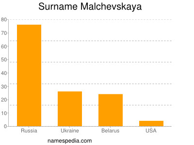 Familiennamen Malchevskaya