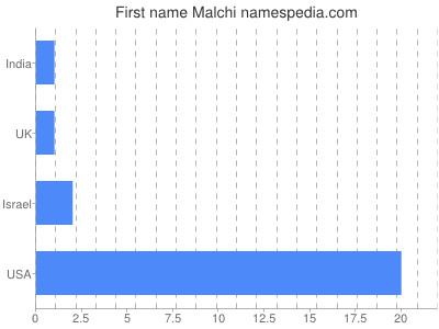 prenom Malchi