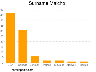 Surname Malcho