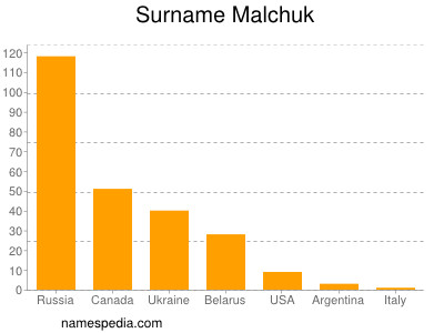 Familiennamen Malchuk