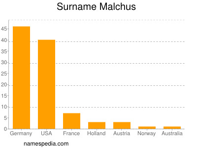 Surname Malchus