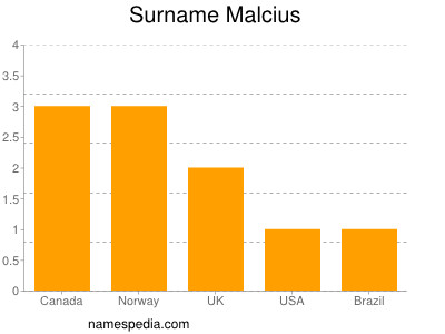 Familiennamen Malcius