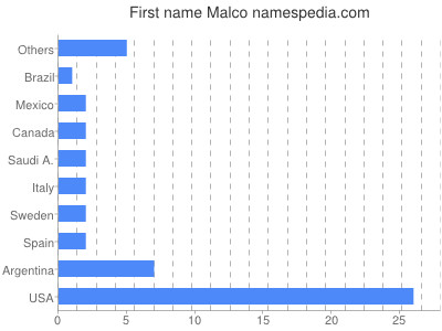 Vornamen Malco
