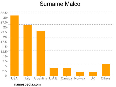 Familiennamen Malco