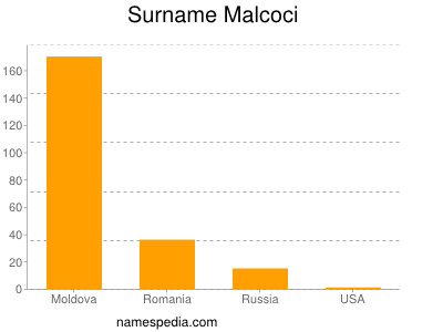 Familiennamen Malcoci