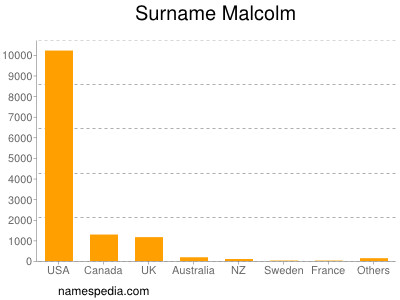 Familiennamen Malcolm