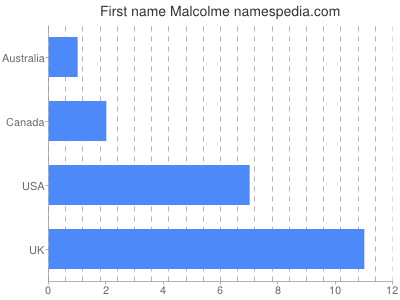 prenom Malcolme