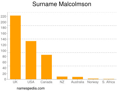 Familiennamen Malcolmson