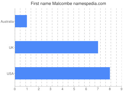 Given name Malcombe