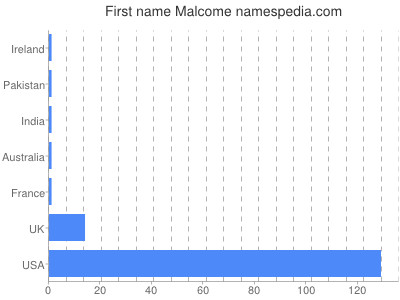 prenom Malcome