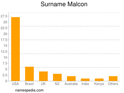 Familiennamen Malcon