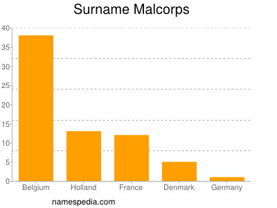 Familiennamen Malcorps