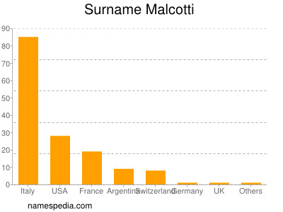 Familiennamen Malcotti