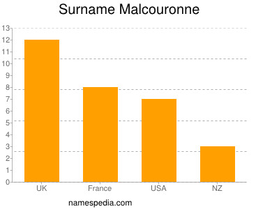 Familiennamen Malcouronne