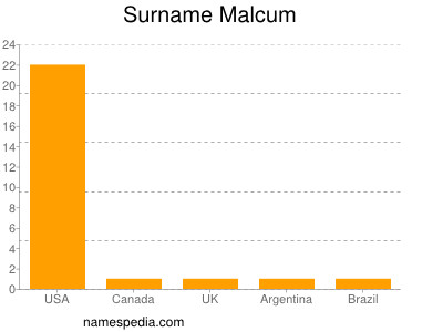 Familiennamen Malcum