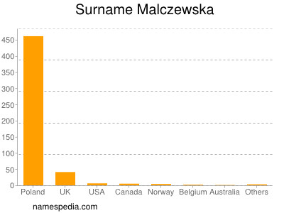 Familiennamen Malczewska