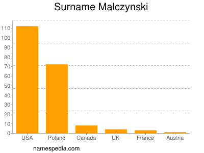 Familiennamen Malczynski