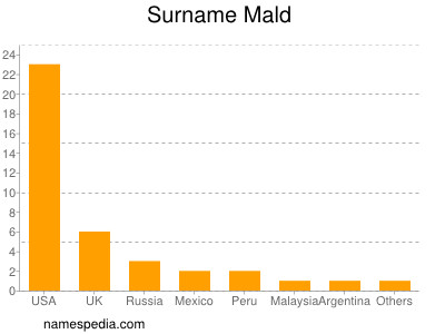 Surname Mald