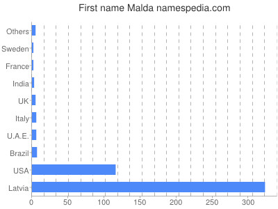 Given name Malda