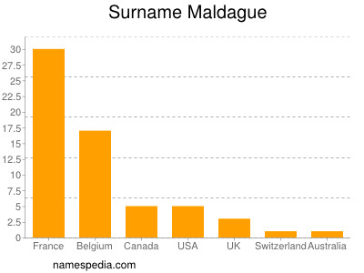 Familiennamen Maldague