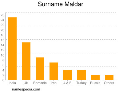 nom Maldar