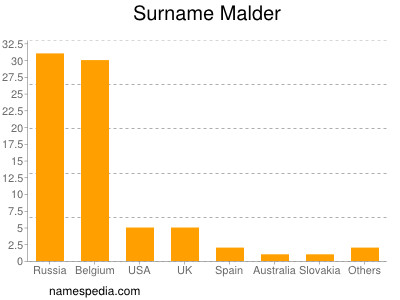 Familiennamen Malder