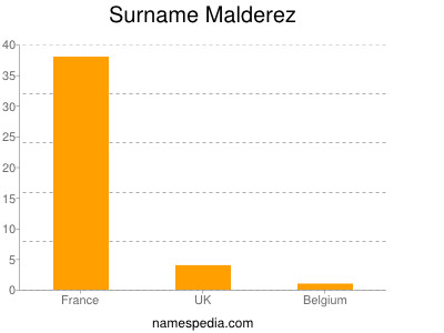 Surname Malderez