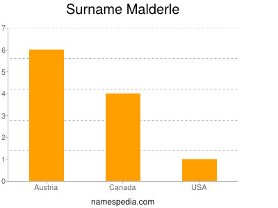 Familiennamen Malderle