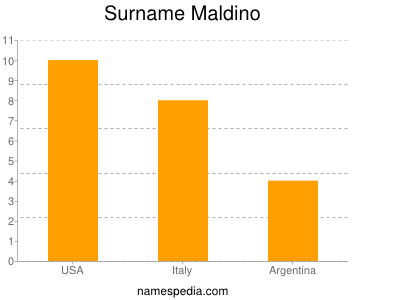 Surname Maldino
