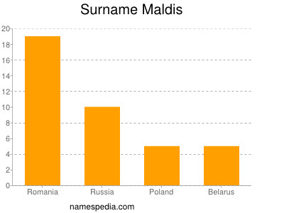 Familiennamen Maldis