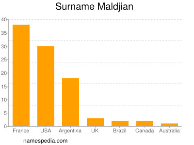 Familiennamen Maldjian