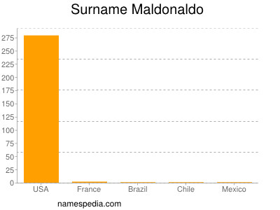 Surname Maldonaldo