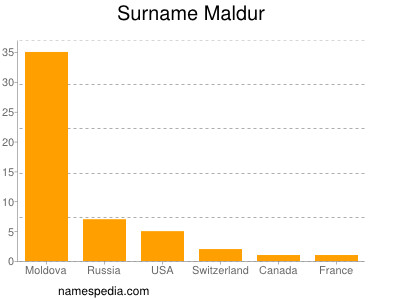 Familiennamen Maldur