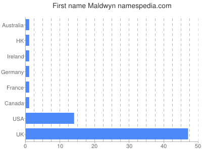 Given name Maldwyn