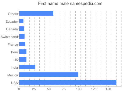 prenom Male