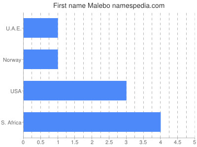 Vornamen Malebo