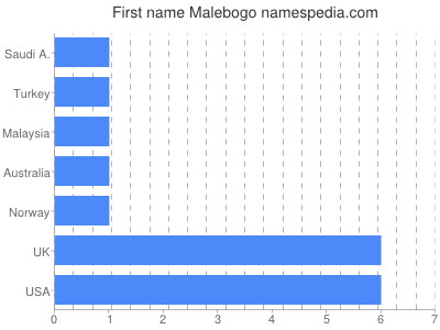 Vornamen Malebogo